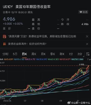 法兴银行视角：10年期美债收益率跌近5%，买入良机显现？