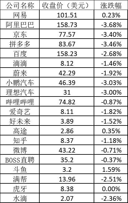 周五中概股普跌，阿里跌3.78%，拼多多重挫5.62%